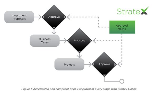 Integrated Capital Expenditure Requests & CapEx Management