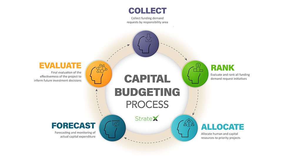 An infographic of the full Capital Budgeting Process