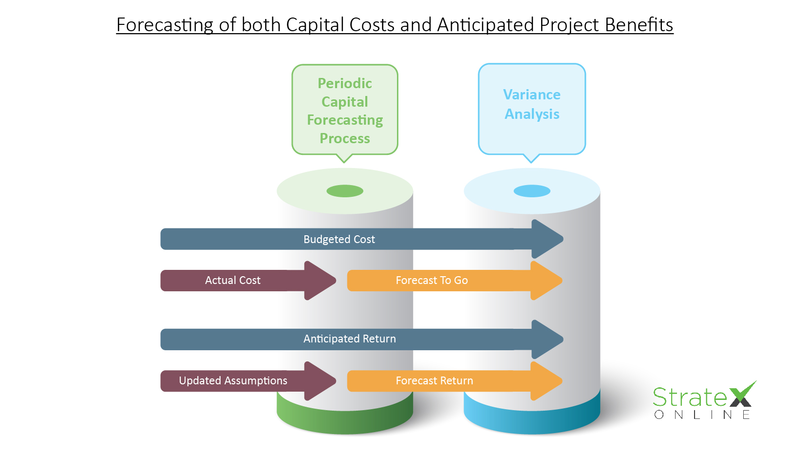 Forecasting of both capital costs and anticipated project benefits for effective FP&A
