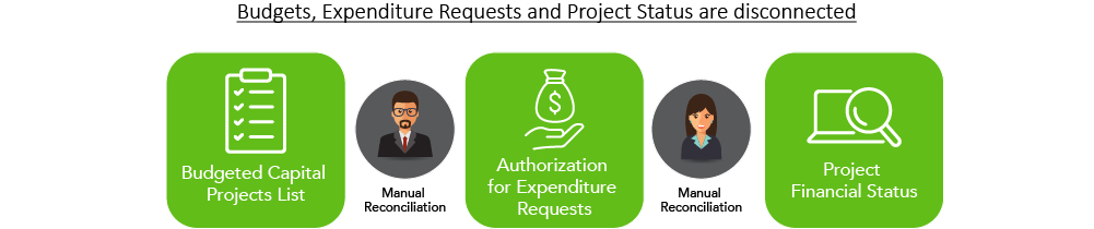 Budgets, Expenditure Requests and Project Status are disconnected in FP&A