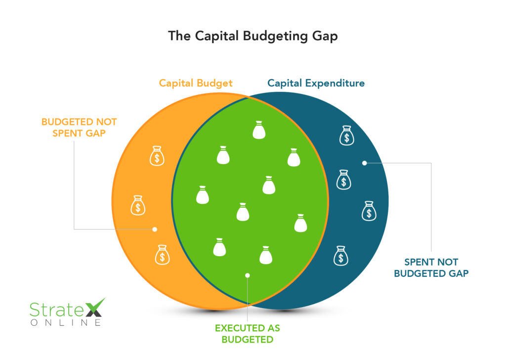 Closing the Gap in Capital Budgeting and Capital Expenditure