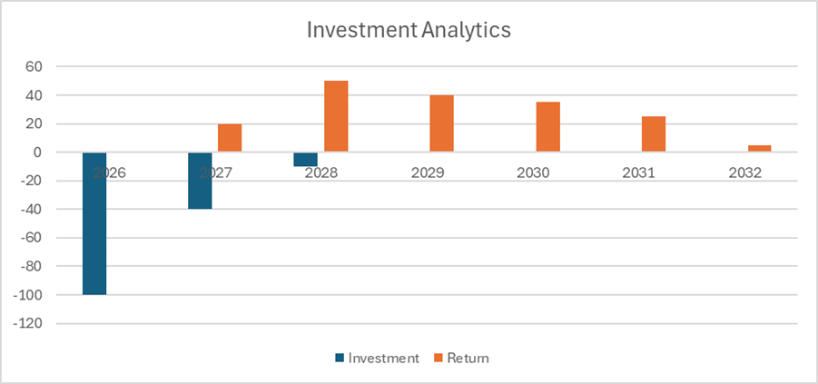 Portfolio investment and returns, illustrating how Capital Analytics links CapEx timing to long-term ROI realization. Portfolio investment and returns, illustrating how Capital Analytics links CapEx timing to long-term ROI realization.