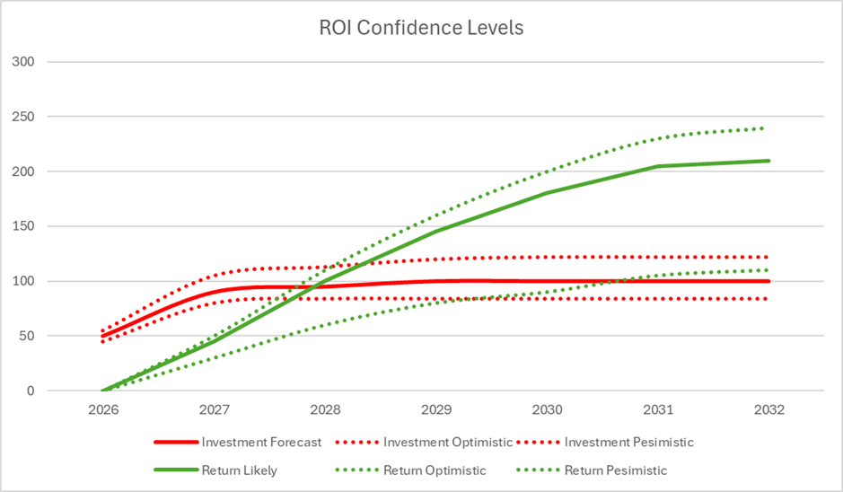 Sensitivity analysis illustrating ROI confidence levels. Capital Analytics models optimistic, likely, and pessimistic assessments to show how shifts in assumptions influence expected outcomes. Sensitivity analysis illustrating ROI confidence levels. Capital Analytics models optimistic, likely, and pessimistic assessments to show how shifts in assumptions influence expected outcomes.