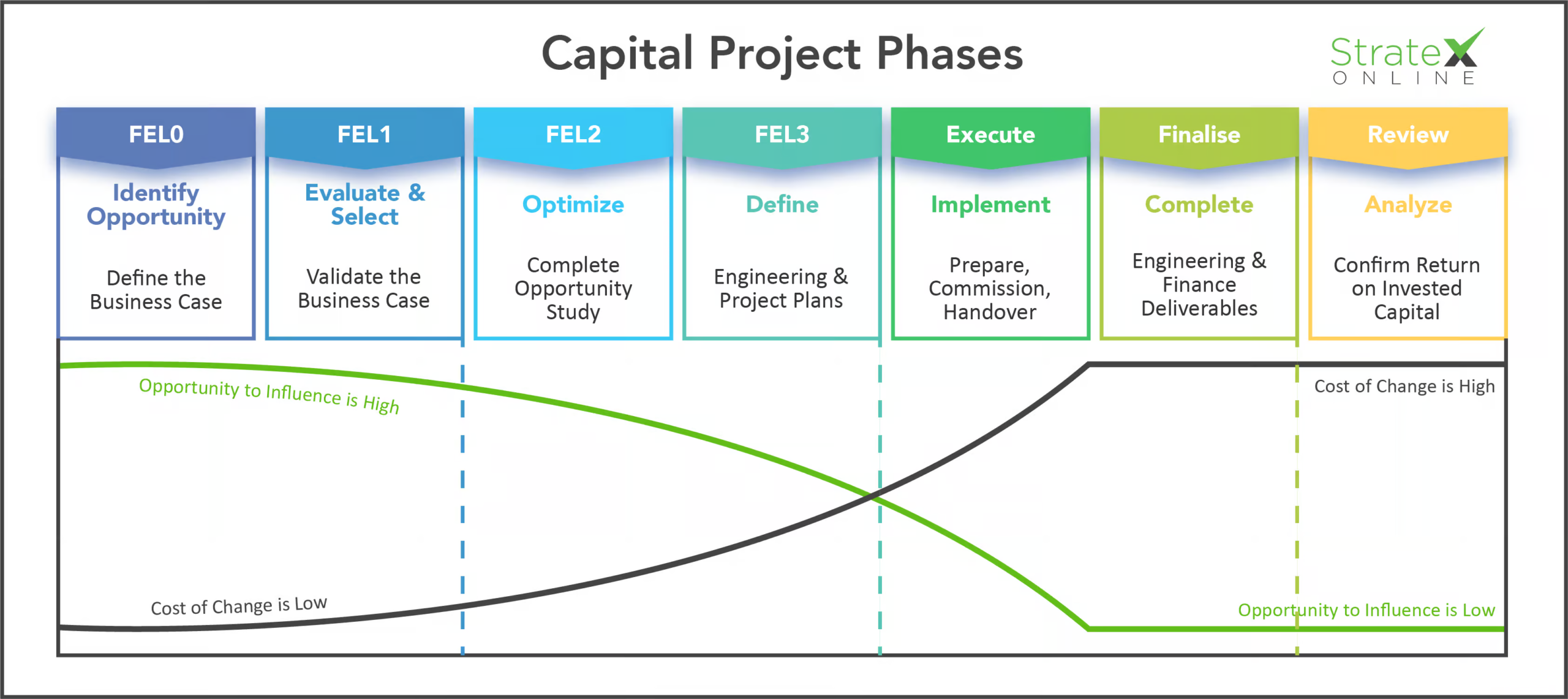 Front End Loading Capital Project Stages - FEL2