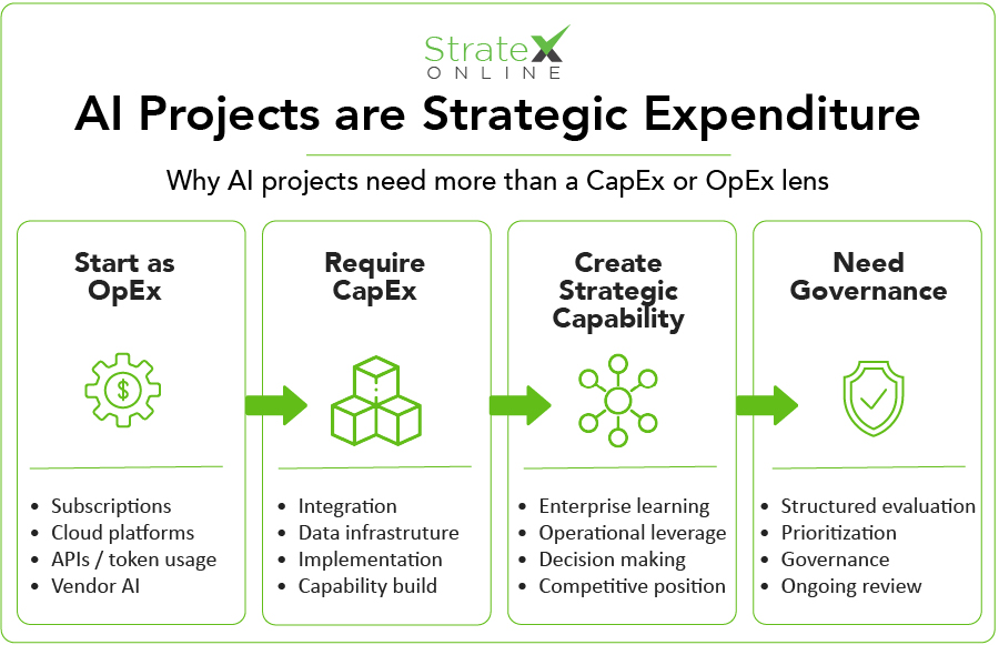 AI Projects are Strategic Expenditure Why AI Projects are Strategic Expenditure infographic