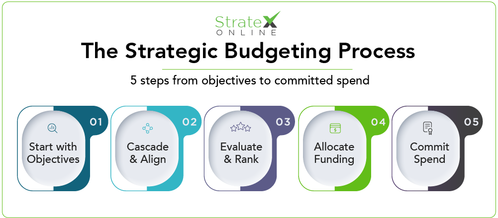 The Strategic Budgeting Process The Strategic Budgeting Process explained in a 5-step diagram.