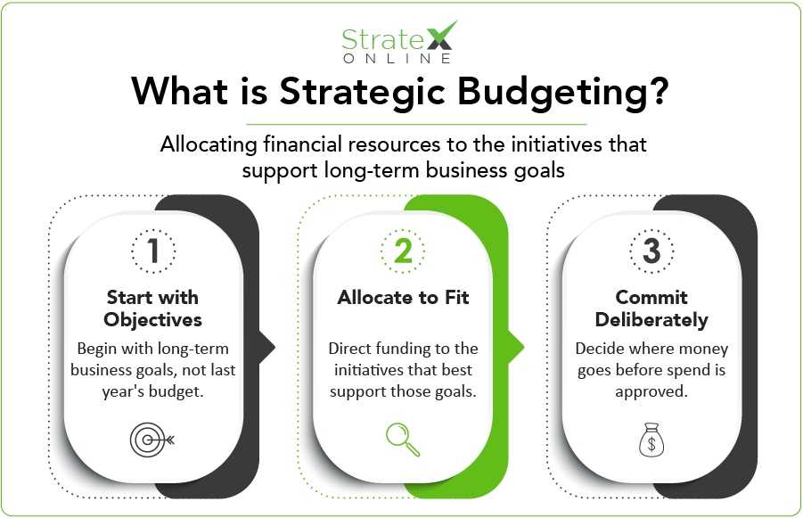 What is Strategic Budgeting? What is Strategic Budgeting? Diagram explaining strategic budgeting