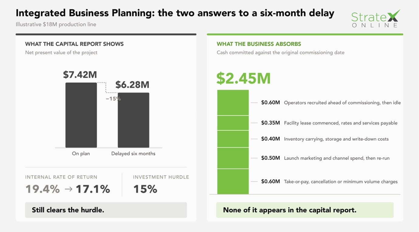 A six month delay – how to handle it Two-panel chart of a six-month capital project delay in integrated business planning. The capital report shows NPV falling from $7.42M to $6.28M and IRR from 19.4% to 17.1%, still clear of a 15% hurdle. The business absorbs $2.45M committed against the original commissioning date.