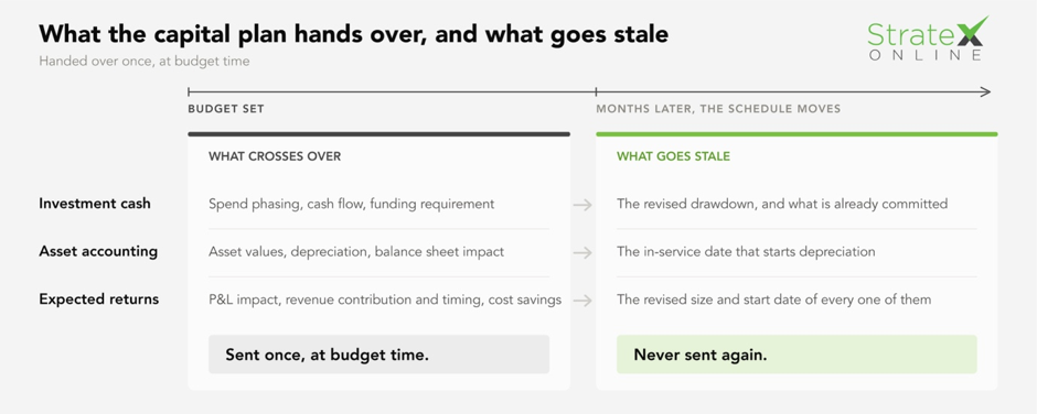 What the capital plan hands over Diagram of the capital plan handover to the integrated business plan. Spend phasing and cash flow, asset values and depreciation, and expected returns cross once at budget time. The revisions never follow: the changed drawdown, the in-service date that starts depreciation, and the revised size and start date of every expected return.