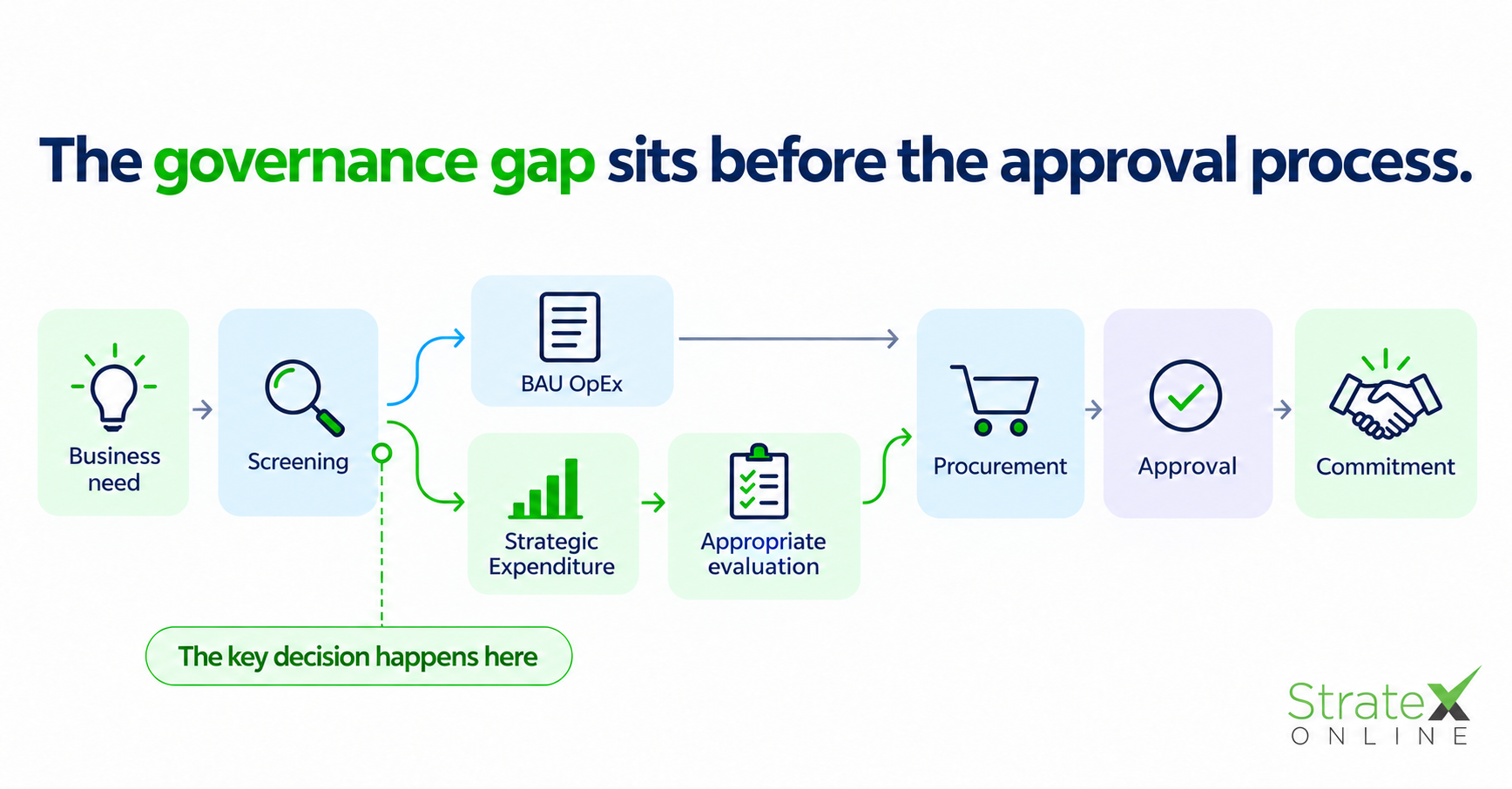 The gap to governing strategic OpEx sits before the approval process Diagram showing where the gap to governing strategic OpEx sits before the approval process