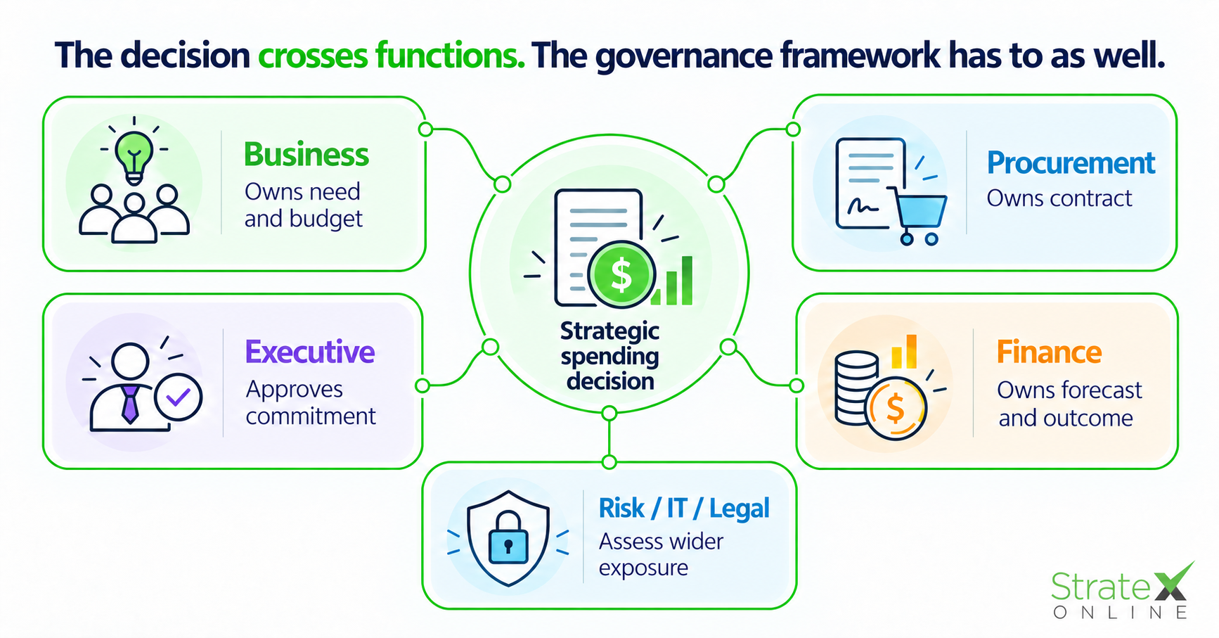 Strategic OpEx Governance Strategic OpEx Governance Infographic